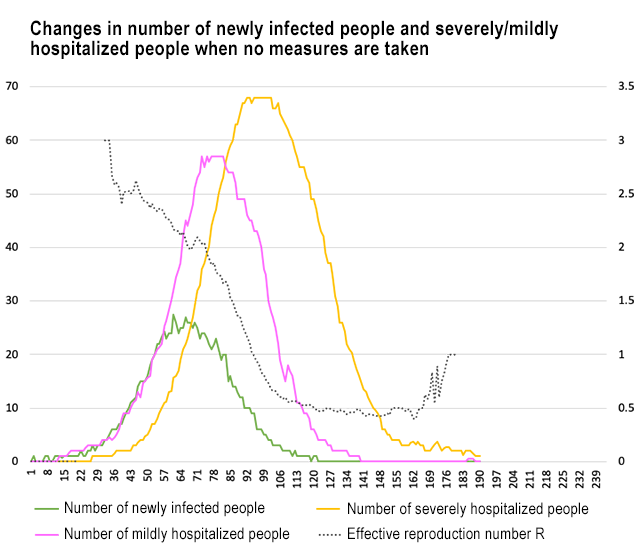 Changes in number of newly infected people and severely/mildly hospitalized people when no measures are taken